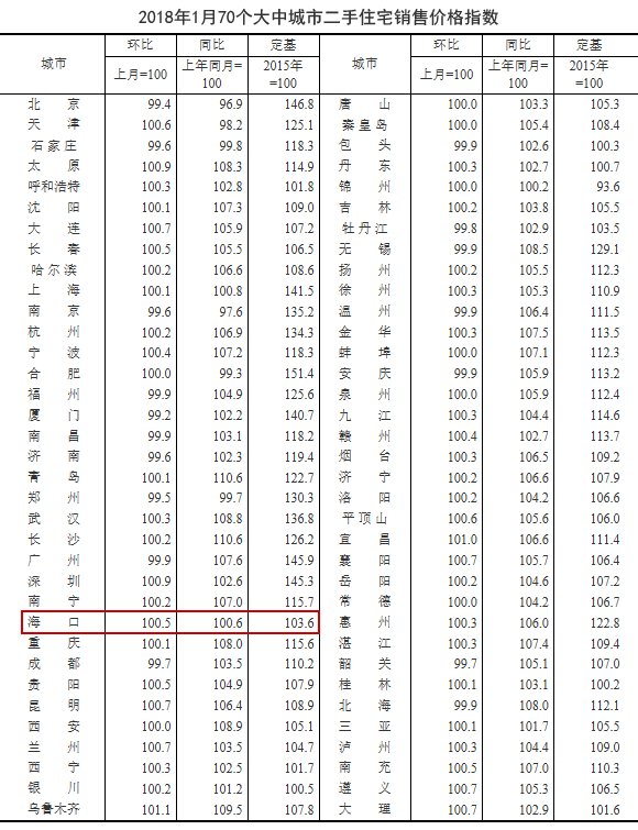 权威数据刚刚出炉!海口房价又双涨了!数据看哭了……