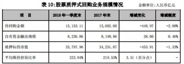 券业这个春天没转暖 六大业务下滑