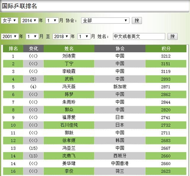 女子乒乓球历年世界排名变化