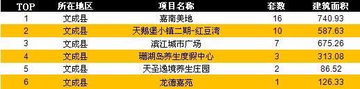 温州周网签1541套 成交环比持续下滑