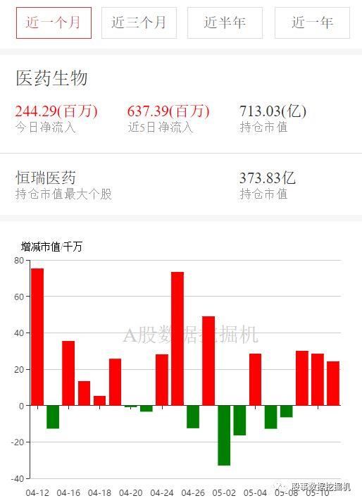 5月7-11日外资增减持行业排名：食品饮料净流入34亿