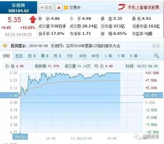 散户接盘：不信天不信命就信乐视网，乐视困难巨大迎来两个涨停