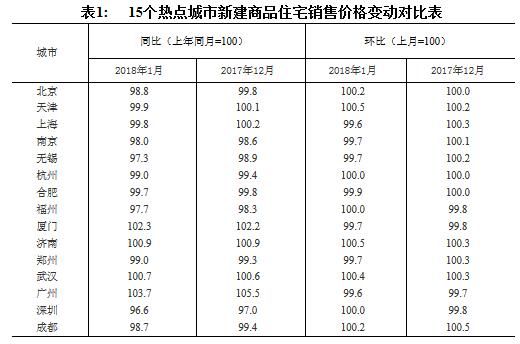 2018年1月70大中城市商品住宅数据出炉 重庆环比上涨0.3%