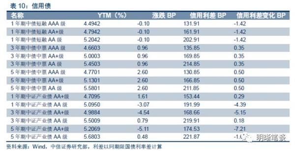 中信证券：上半年债市三步走 第四步将走向何方？