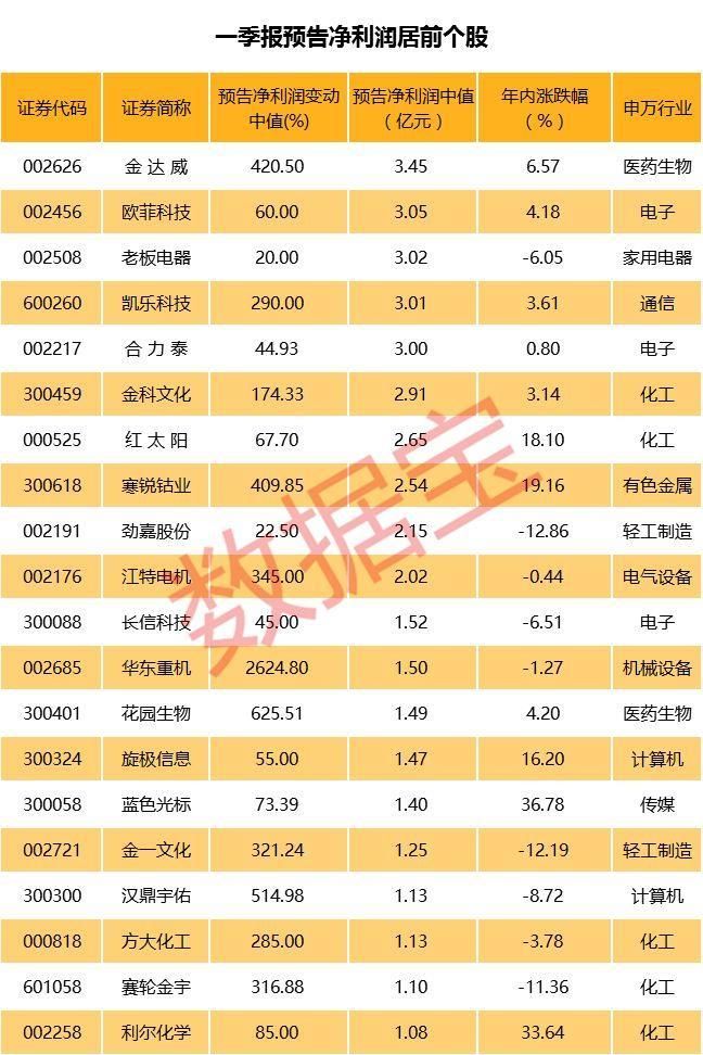 年报才开始，绩优生已经预告首季业绩，亮点有这些