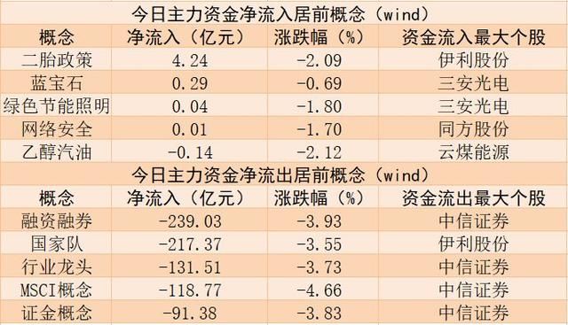 乐视网跌停背后的秘密：资金净流入三连冠！