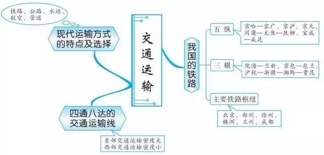 精华收藏篇: 初中(地理知识结构图)全汇总!