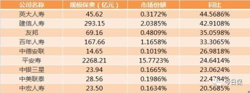 一季度56家险企保费负增长 10家寿险保费增速超100％