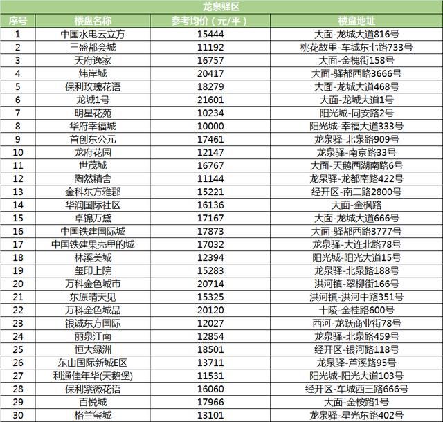 5月成都各区二手房均价曝光！快看你家值多少