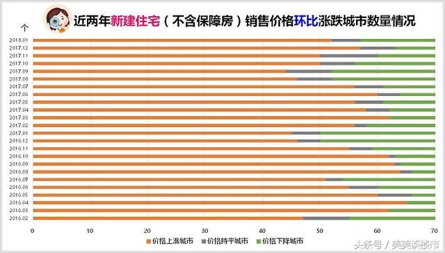 2018年1月住宅销售价格稳中有降，房价上涨城市由57个降至52个