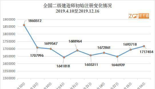 二建注销后还能注册吗