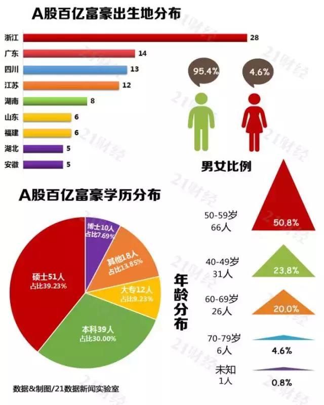 130位！A股百亿富豪榜再刷新！何享健登顶，他们却从人生巅峰坠落