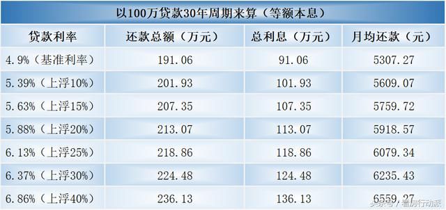 房贷利率又上调了，买房如何节省贷款利息？