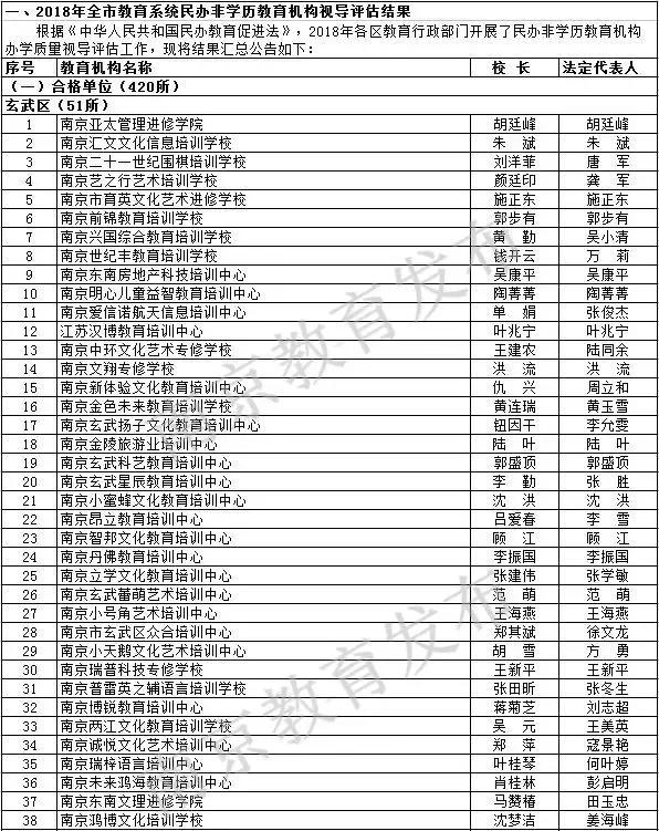 一年一度的南京市民办学校视导评估(年检)结果
