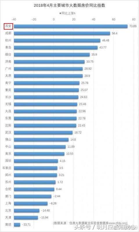 4月，一二线城市房价涨幅发布，最高到74%，买房还有可能吗？