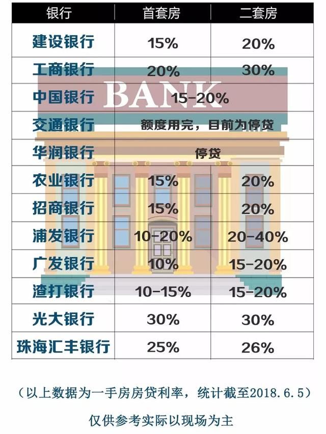 珠海买房，又一家停贷，首套房贷最高上浮30%！