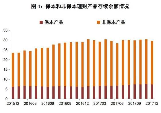 2017年中国银行业理财市场报告:理财产品增速下降