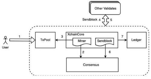 区块链共识解决什么问题