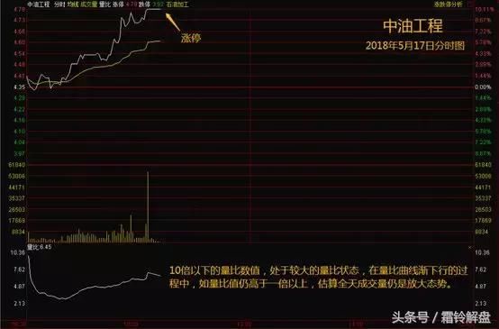 散户如何通过量比判断主力何时开始做盘?建议收藏!