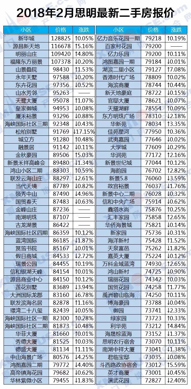 厦门楼市开春暴跌!领跌全国70城!二手房更是连跌10个月……