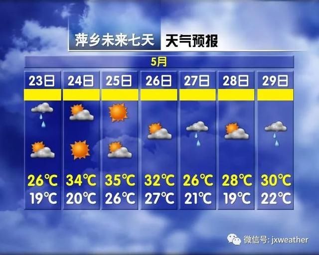 22℃到37℃又骤降到24℃ 本周江西天气乱套，降雨+大风