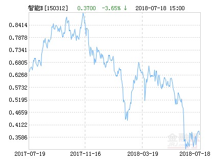 信诚智能家居B净值下跌3.78% 请保持关注