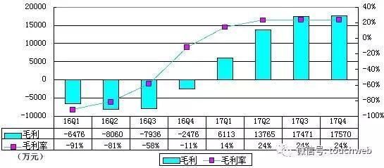 B站递交招股书:去年亏1.8亿 腾讯IDG为股东