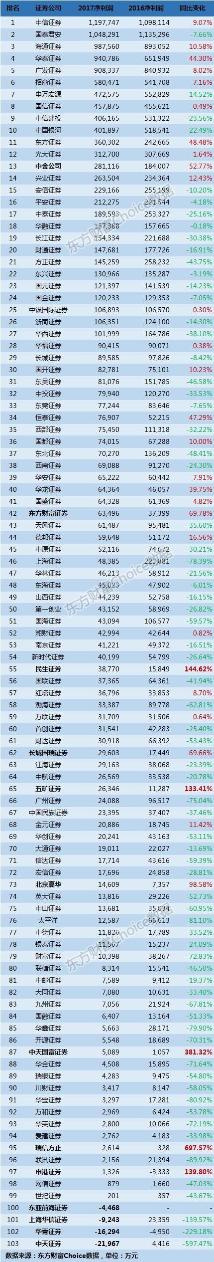 百大券商2017年度经营业绩全排名