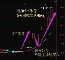 退役操盘手曝光选股铁律：用量比、换手率选股，散户也会抓涨停