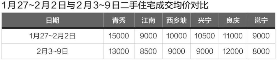 2月5~10日零新增供应，新商品住宅成交539套