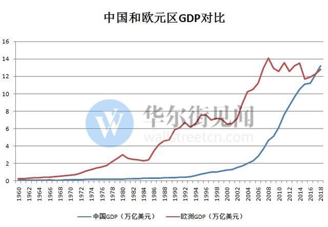 时隔150年，中国GDP将再次超过西欧！