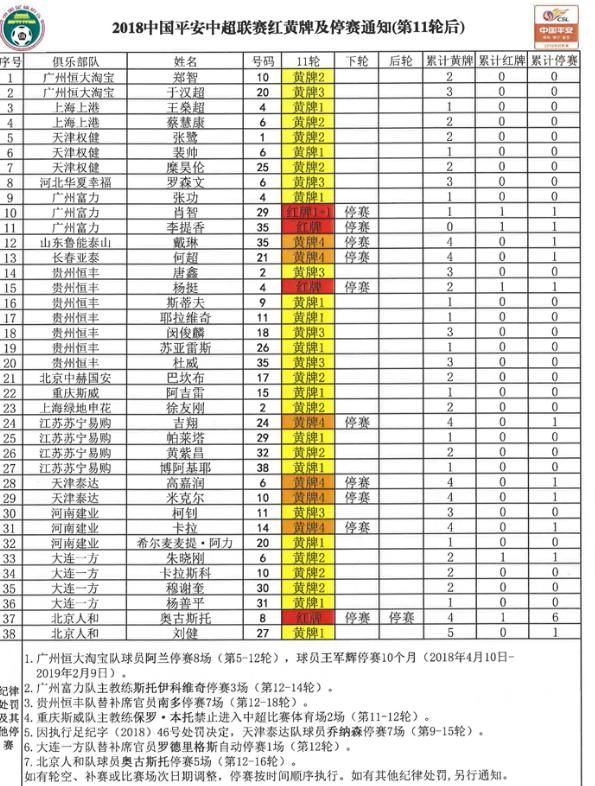 中超第12轮停赛名单:富力重庆主帅遭禁 12名球
