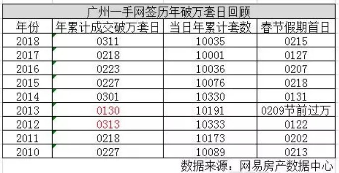 今年广州一手住宅销量破万用时70天，系史上第二慢