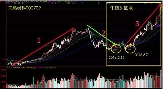 一位股海高手20年悟出伏击强势股秘诀，上万次实战验证，牛散专用