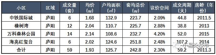 在合肥200万你可以买到哪些房子？