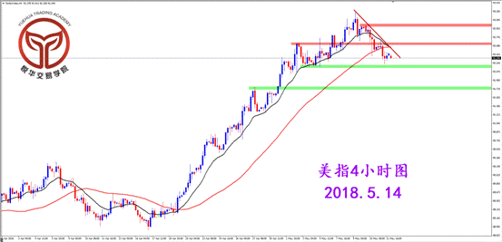 悦华交易学院:美指开始调整 多头格局未变