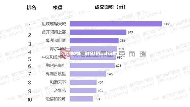 厦门供应量暴增，土拍后多盘入市抢占市场