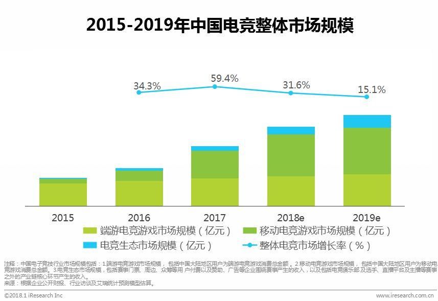 中国电竞行业:门槛更低、更娱乐化的产品将会受到主流市场欢迎