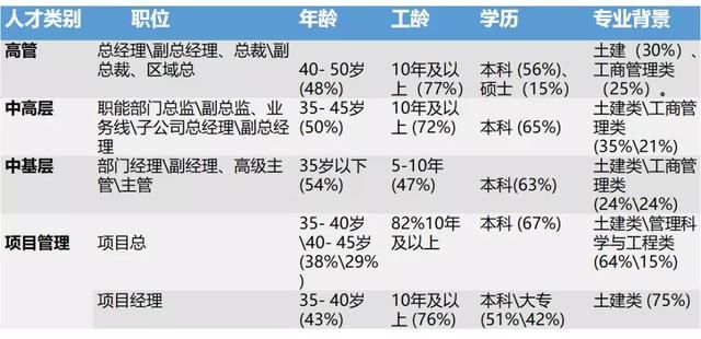 地产行业人才洗牌 ，80后逐渐成为管理人才的主力军!