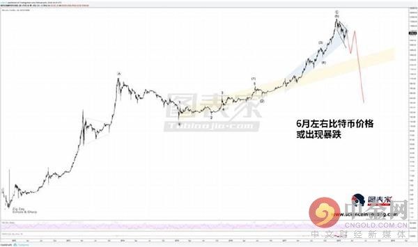 艾略特波浪理论:6月左右比特币或出现暴跌