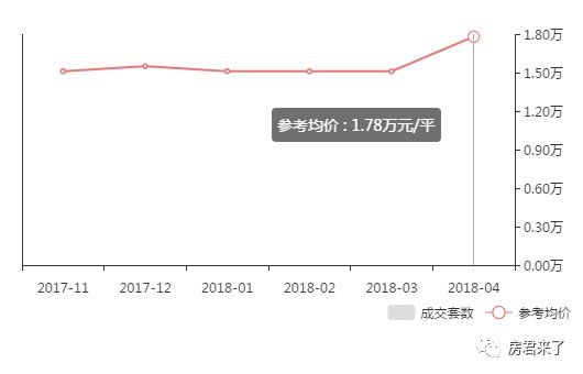 4月成都二手房涨幅最高达47%，说好的刚需优先摇号会影响房价会降