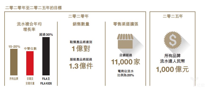 安踏体育2017净利增长29.4%，2018将开启全球化战略