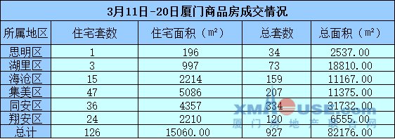 近10天厦门一手住宅成交126环跌37% 集美47套居首