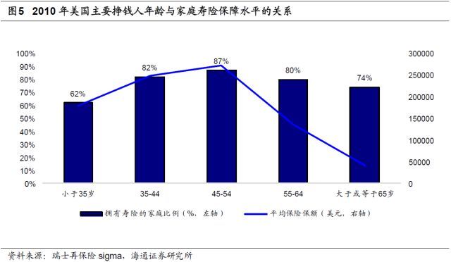 人身险需求究竟有多大? --保险行业深度剖析系列报告之二