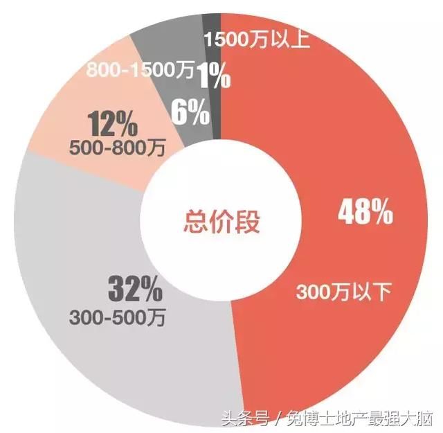 魔都4月二手房行情，成交量下跌超2成