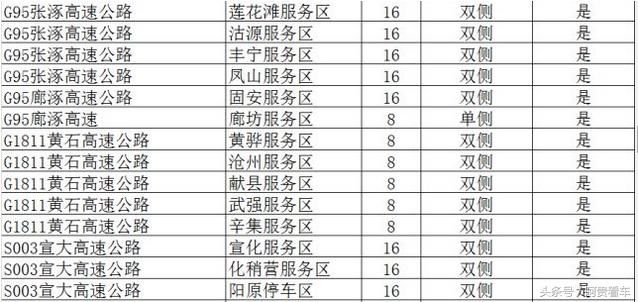 收藏！全国最全高速服务区充电桩分布明细！