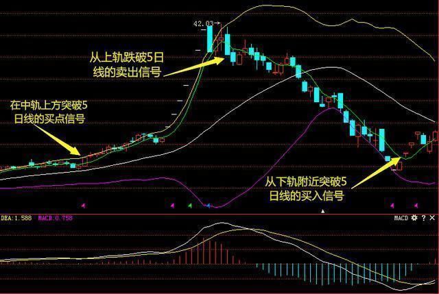 老股民常用布林线指标断定买卖点，一旦学会，不会再被庄家忽悠！