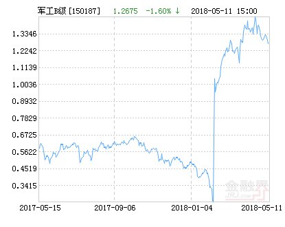 申万菱信中证军工指数B净值下跌3.42% 请保持