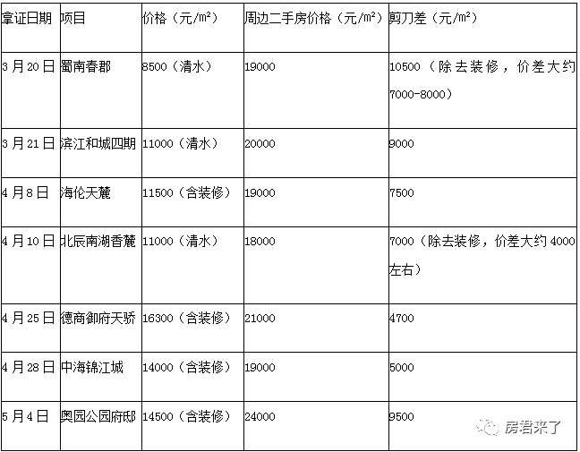 懵了!成都市场新房、二手房“剪刀差”已经为零?