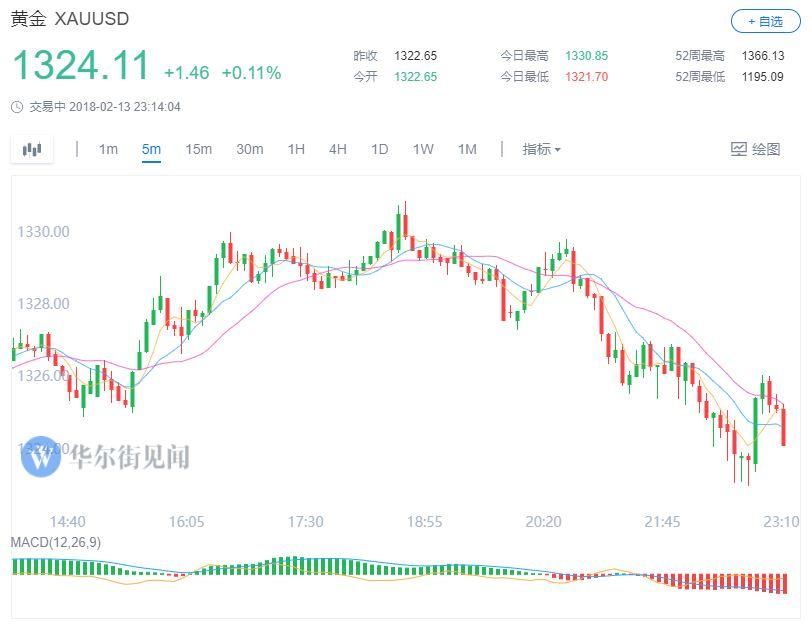 美股低开 道指跌近150点 布油一度跌破62美元